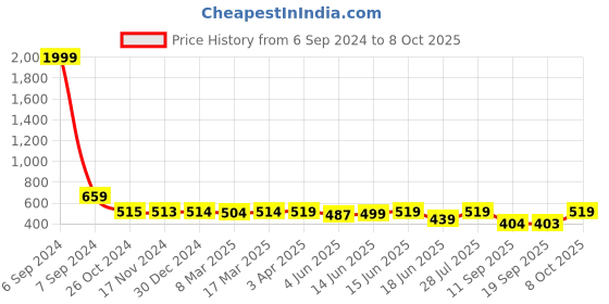 myntra.com Popwings Abstract Printed Hooded Pullover popwings Price History Graph from 6 Sep 2024 to 8 Oct 2025