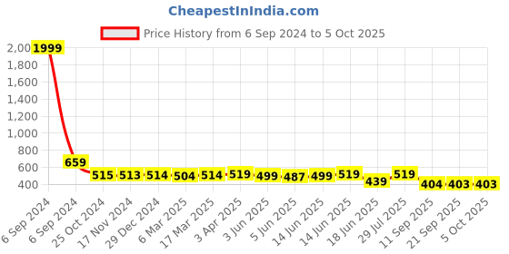 myntra.com Popwings Abstract Printed Hooded Pullover popwings Price History Graph from 6 Sep 2024 to 5 Oct 2025