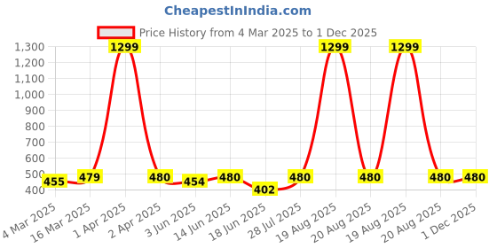 myntra.com Popwings Abstract Printed Mandarin Collar Pure Cotton Straight Kurti popwings Price History Graph from 4 Mar 2025 to 30 Nov 2025