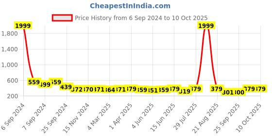 myntra.com Popwings Abstract Printed Mini A-Line Skirt popwings Price History Graph from 6 Sep 2024 to 10 Oct 2025