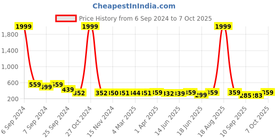 myntra.com Popwings Abstract Printed Mini Skirt popwings Price History Graph from 6 Sep 2024 to 7 Oct 2025