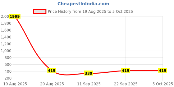 myntra.com Popwings Abstract Printed Pencil Midi Skirt popwings Price History Graph from 19 Aug 2025 to 5 Oct 2025