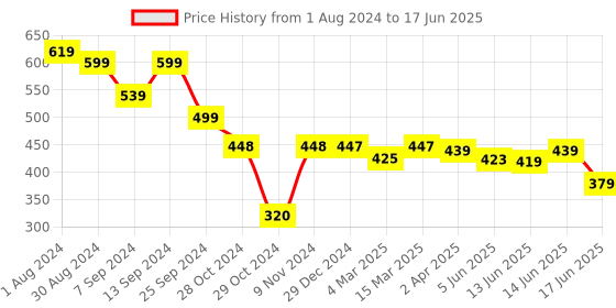 myntra.com Popwings Abstract Printed Regular Crop Top popwings Price History Graph from 1 Aug 2024 to 17 Jun 2025
