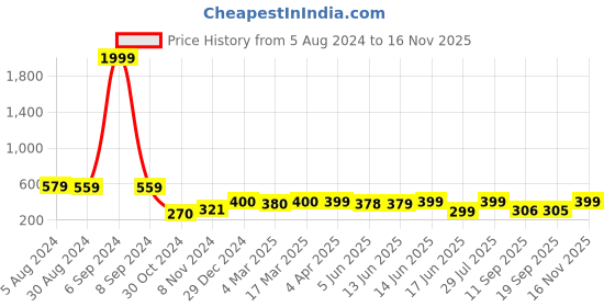 myntra.com Popwings Abstract Printed Shoulder Strap Smocking Regular Top popwings Price History Graph from 5 Aug 2024 to 16 Nov 2025