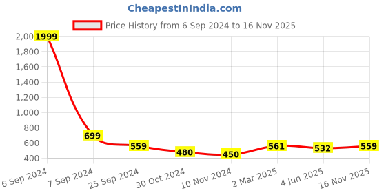 myntra.com Popwings Abstract Printed Shoulder Straps Bodycon Dress popwings Price History Graph from 6 Sep 2024 to 16 Nov 2025