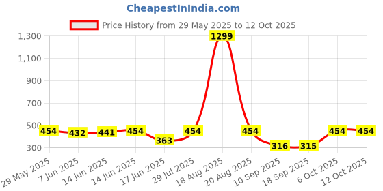 myntra.com Popwings Animal Chain Printed Mini Wrap Skirt popwings Price History Graph from 29 May 2025 to 12 Oct 2025