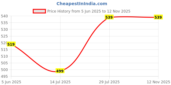myntra.com Popwings Animal Print Fit & Flare Dress popwings Price History Graph from 5 Jun 2025 to 12 Nov 2025