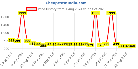 myntra.com Popwings Animal Printed Blouson Crop Top popwings Price History Graph from 1 Aug 2024 to 26 Oct 2025