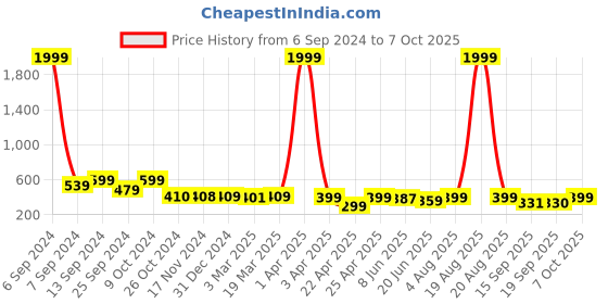 myntra.com Popwings Bagru Block Printed Smocking Pure Cotton Crop Top popwings Price History Graph from 6 Sep 2024 to 4 Oct 2025