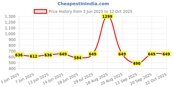 myntra.com Popwings Bagru Matka Printed Pure Cotton Flared Maxi Skirt popwings Price History Graph from 3 Jun 2025 to 12 Oct 2025