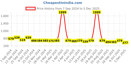 myntra.com Popwings Beige Floral Print Smocked Chiffon Top popwings Price History Graph from 7 Sep 2024 to 3 Dec 2025