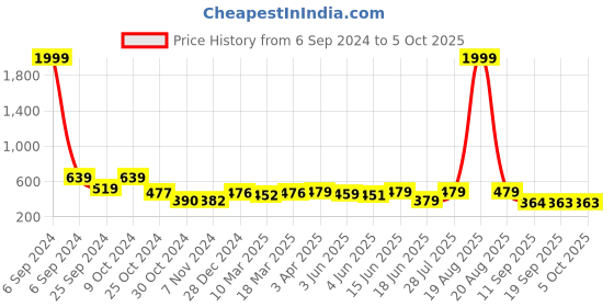myntra.com Popwings Bell Sleeves Button Closure Shrug popwings Price History Graph from 6 Sep 2024 to 5 Oct 2025