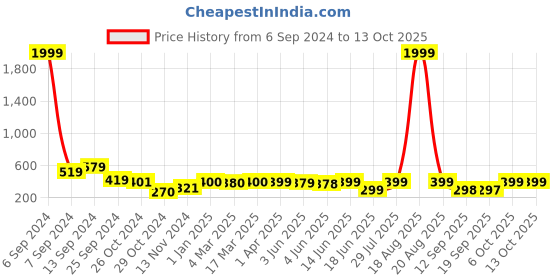 myntra.com Popwings Black & White Geometric Print Top popwings Price History Graph from 6 Sep 2024 to 12 Oct 2025