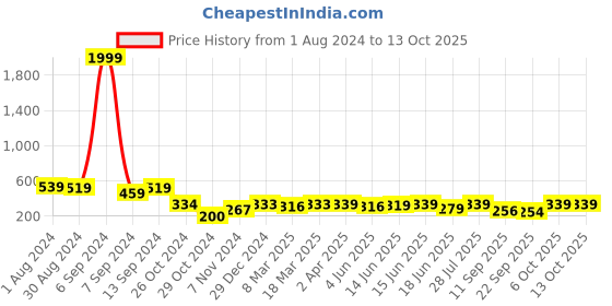 myntra.com Popwings Black One Shoulder Puff Sleeve Cut Out Regular Top popwings Price History Graph from 1 Aug 2024 to 13 Oct 2025