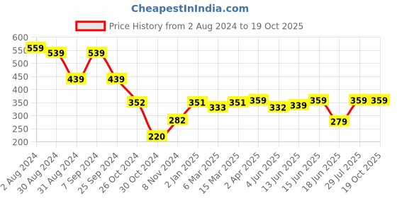 myntra.com Popwings Black Rib Shoulder Strap Crop Top popwings Price History Graph from 2 Aug 2024 to 19 Oct 2025