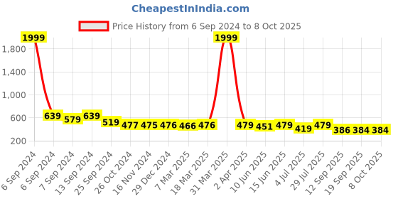myntra.com Popwings Black Sheath Midi Dress popwings Price History Graph from 6 Sep 2024 to 8 Oct 2025