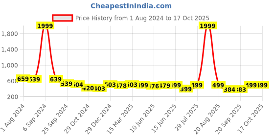 myntra.com Popwings Blue Floral Print Chiffon Smocked Peplum Top popwings Price History Graph from 1 Aug 2024 to 16 Oct 2025
