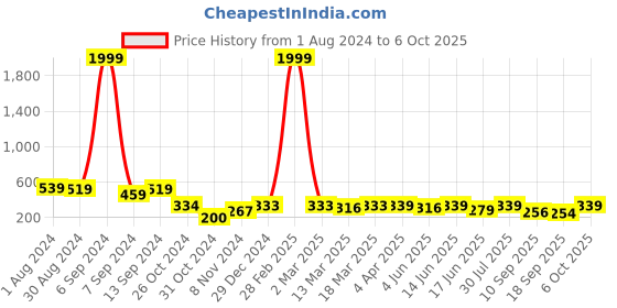 myntra.com Popwings Blue One Shoulder Crop Top popwings Price History Graph from 1 Aug 2024 to 6 Oct 2025