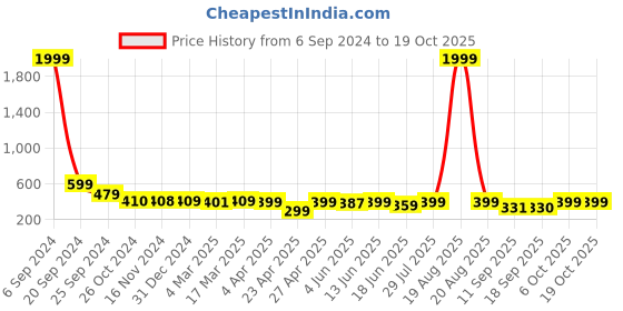 myntra.com Popwings Blue Print Crop Top popwings Price History Graph from 6 Sep 2024 to 17 Oct 2025