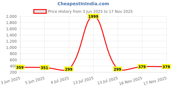 myntra.com Popwings Bodycon Dress popwings Price History Graph from 3 Jun 2025 to 16 Nov 2025