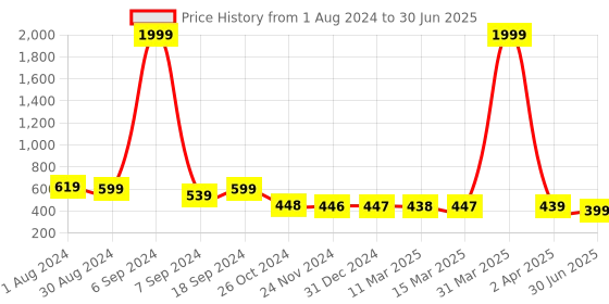 myntra.com Popwings Bohemian Printed Fit & Flare Midi Dress popwings Price History Graph from 1 Aug 2024 to 30 Jun 2025
