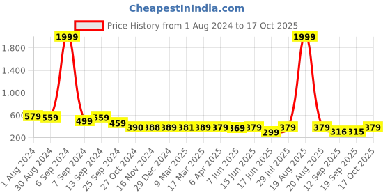 myntra.com Popwings Bralette Crop Top popwings Price History Graph from 1 Aug 2024 to 17 Oct 2025