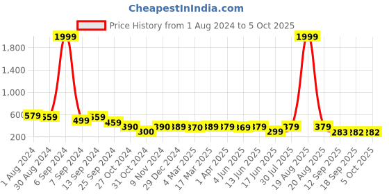 myntra.com Popwings Bralette Crop Top popwings Price History Graph from 1 Aug 2024 to 4 Oct 2025