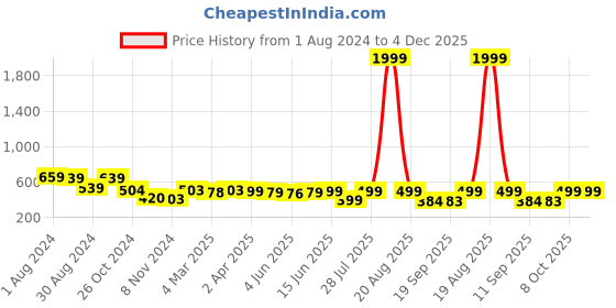 myntra.com Popwings Brown Animal Print Chiffon Empire Top popwings Price History Graph from 1 Aug 2024 to 4 Dec 2025