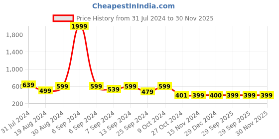myntra.com Popwings Checked Above Knee Cotton Wrap Skirt popwings Price History Graph from 31 Jul 2024 to 30 Nov 2025