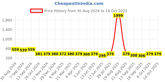 myntra.com Popwings Checked Cotton Crop Top popwings Price History Graph from 30 Aug 2024 to 14 Oct 2025