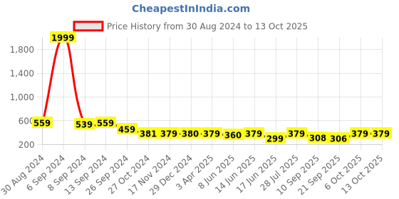 myntra.com Popwings Checked Cotton Crop Top popwings Price History Graph from 30 Aug 2024 to 13 Oct 2025