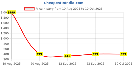 myntra.com Popwings Checked Cotton Flared Mini Skirt popwings Price History Graph from 19 Aug 2025 to 10 Oct 2025