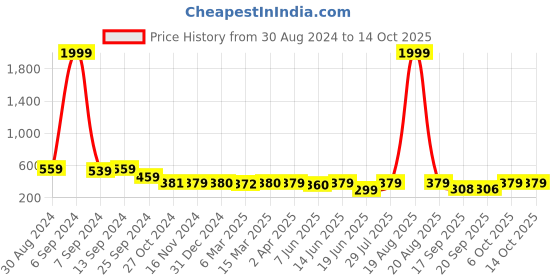 myntra.com Popwings Checked Cotton Top popwings Price History Graph from 30 Aug 2024 to 13 Oct 2025