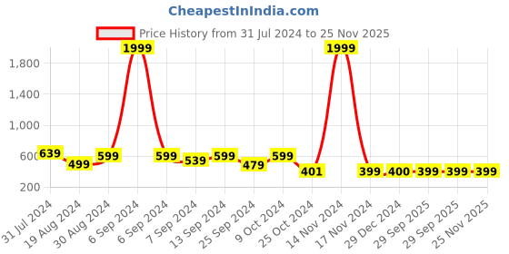 myntra.com Popwings Checked Cotton Wrap Mini Skirts popwings Price History Graph from 31 Jul 2024 to 25 Nov 2025