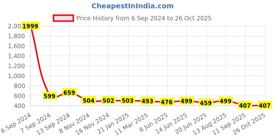 myntra.com Popwings Checked Fit & Flare Dress popwings Price History Graph from 6 Sep 2024 to 25 Oct 2025