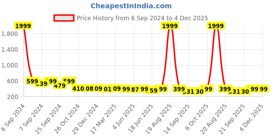 myntra.com Popwings Checked Flared Mini Skirt popwings Price History Graph from 6 Sep 2024 to 4 Dec 2025
