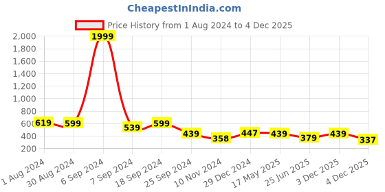 myntra.com Popwings Checked High Neck Bodycon Dress popwings Price History Graph from 1 Aug 2024 to 4 Dec 2025