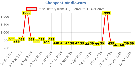 myntra.com Popwings Checked Pure Cotton A-Line Midi Layered Frill Hem Skirt popwings Price History Graph from 31 Jul 2024 to 11 Oct 2025