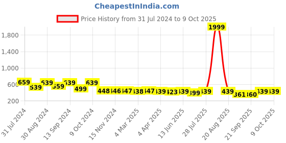 myntra.com Popwings Checked Pure Cotton A-Line Midi Midi Skirt popwings Price History Graph from 31 Jul 2024 to 9 Oct 2025
