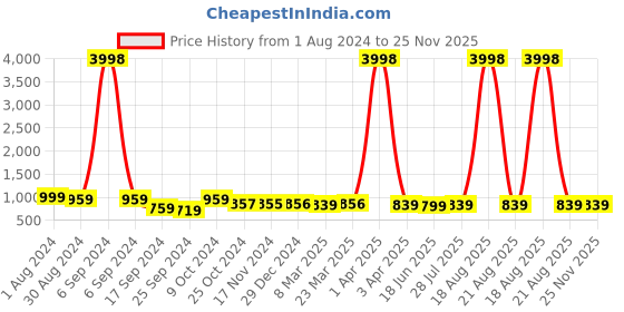 myntra.com Popwings Checked Pure Cotton Crop Shirt With Trouser popwings Price History Graph from 1 Aug 2024 to 25 Nov 2025