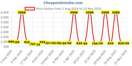 myntra.com Popwings Checked Pure Cotton Crop Shirt With Trouser popwings Price History Graph from 1 Aug 2024 to 22 Nov 2025