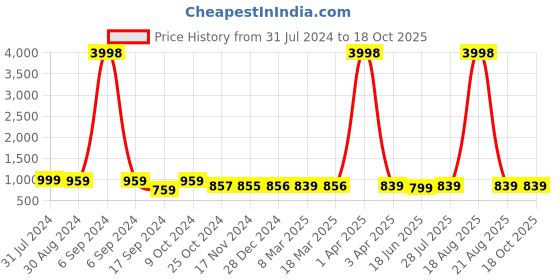 myntra.com Popwings Checked Pure Cotton Shirt & Trouser Co-Ords popwings Price History Graph from 31 Jul 2024 to 17 Oct 2025