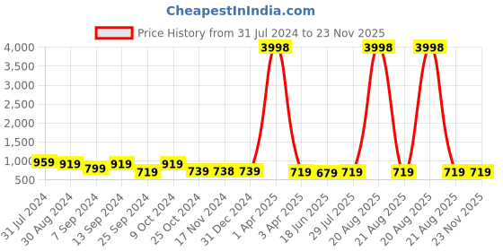 myntra.com Popwings Checked Pure Cotton Vest Crop Top With Skirt popwings Price History Graph from 31 Jul 2024 to 23 Nov 2025