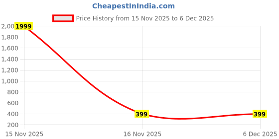 myntra.com Popwings Checked Pure Cotton Wrap Mini Skirt popwings Price History Graph from 15 Nov 2025 to 4 Dec 2025