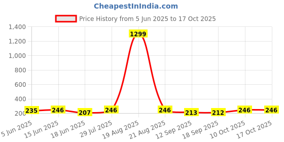 myntra.com Popwings Checked Regular Top popwings Price History Graph from 5 Jun 2025 to 16 Oct 2025