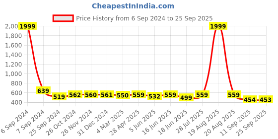myntra.com Popwings Colourblocked Flared Sleeves Sheath Dress popwings Price History Graph from 6 Sep 2024 to 25 Sep 2025