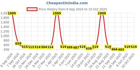 myntra.com Popwings Conversational Printed Hooded Pullover Sweatshirt popwings Price History Graph from 6 Sep 2024 to 9 Oct 2025