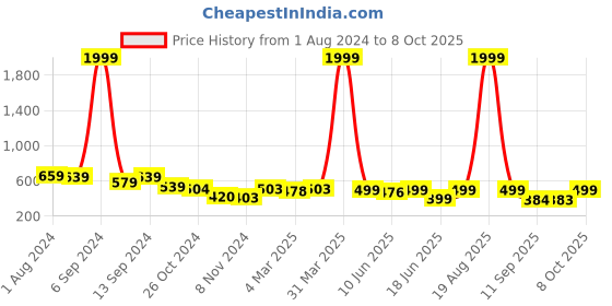 myntra.com Popwings Cream-Coloured & Red Floral Print Smocked Chiffon Top popwings Price History Graph from 1 Aug 2024 to 7 Oct 2025