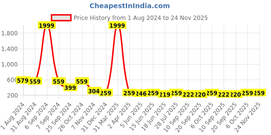 myntra.com Popwings Cream-Coloured Crepe Bralette Crop Top popwings Price History Graph from 1 Aug 2024 to 23 Nov 2025
