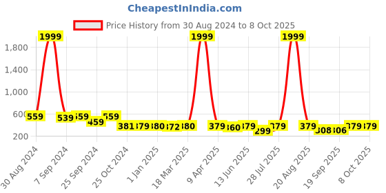 myntra.com Popwings Crop Top popwings Price History Graph from 30 Aug 2024 to 6 Oct 2025